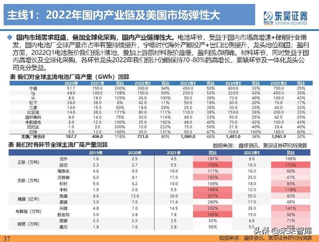 电动车行业深度研究及2022年度策略报告：万紫千红总是春