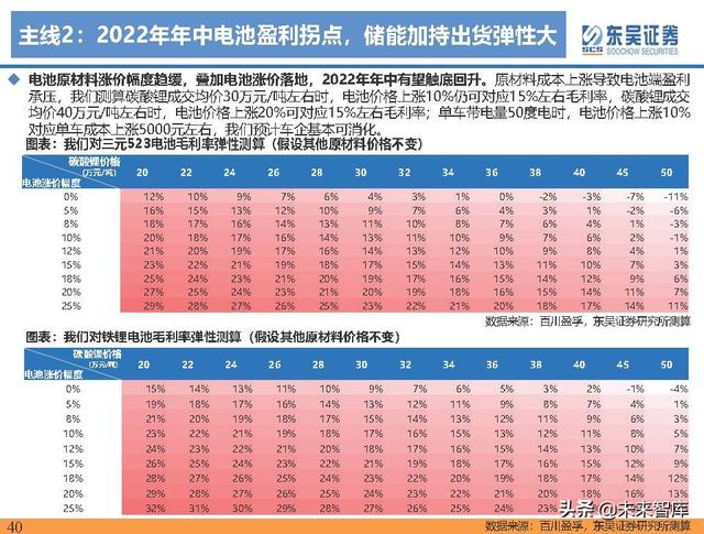 电动车行业深度研究及2022年度策略报告：万紫千红总是春