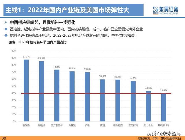 电动车行业深度研究及2022年度策略报告：万紫千红总是春