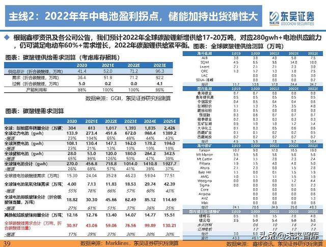 电动车行业深度研究及2022年度策略报告：万紫千红总是春