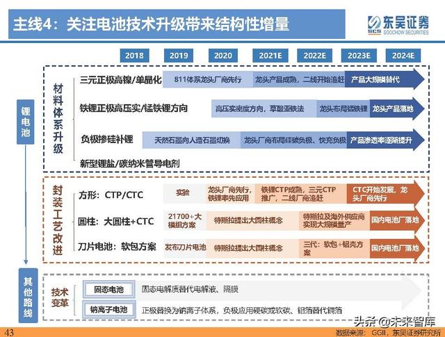 电动车行业深度研究及2022年度策略报告：万紫千红总是春