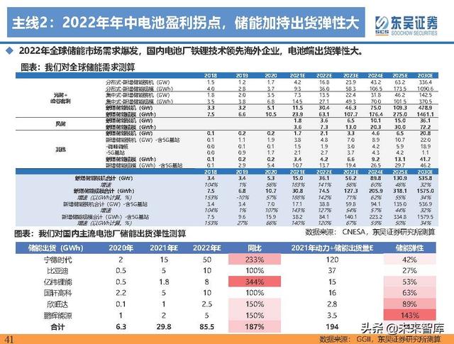 电动车行业深度研究及2022年度策略报告：万紫千红总是春