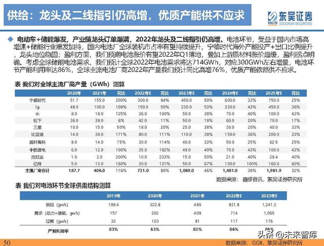 电动车行业深度研究及2022年度策略报告：万紫千红总是春