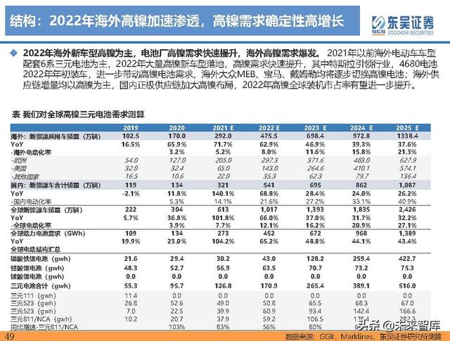 电动车行业深度研究及2022年度策略报告：万紫千红总是春