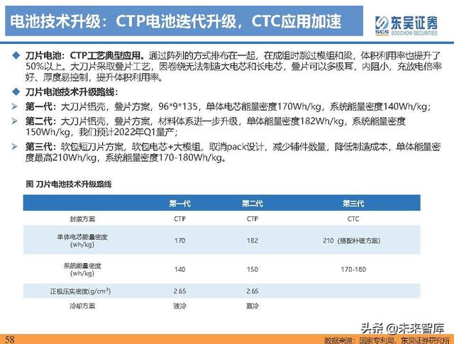 电动车行业深度研究及2022年度策略报告：万紫千红总是春