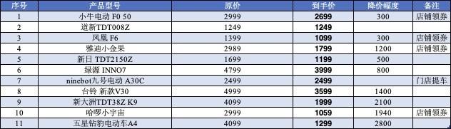 11.15新国标电动车价格汇总 更新4款80km续航千元神车