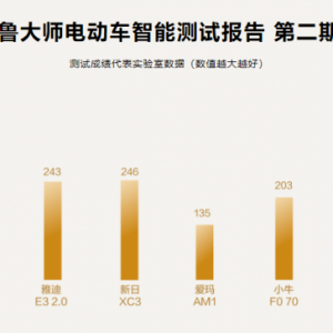 智能电动车排行榜：九号电动车高分遥遥领先!