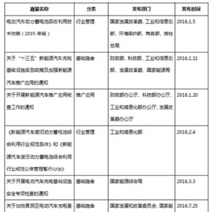 2016年国内新能源汽车产业政策总结及2017年展望