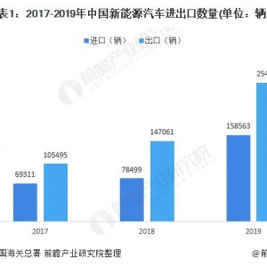 2019年中国新能源汽车进出口现状及前景分析