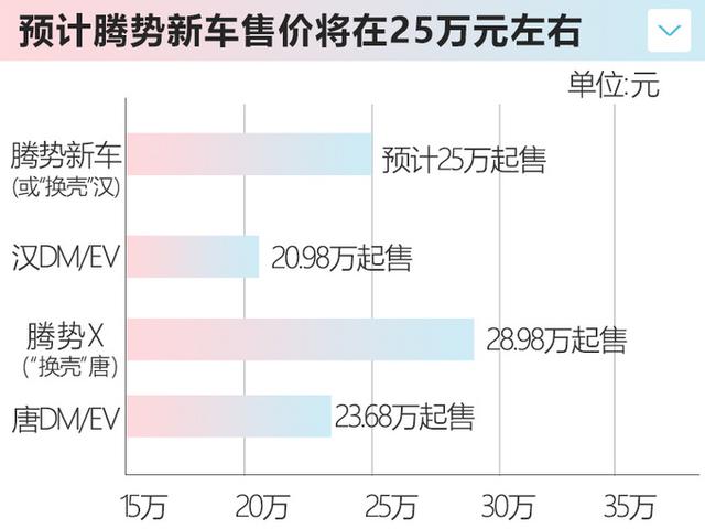 比亚迪将联手奔驰推新电动车！或“换壳”汉，卖25万元贵么？