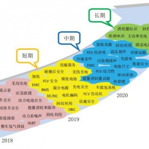 电动汽车125项现行标准和52项在研标准汇总