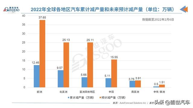 AFS：上周全球因缺芯减产14万辆车，今年减产量或破百万