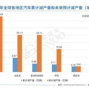 AFS：上周全球因缺芯减产14万辆车，今年减产量或破百万