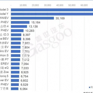 九月全球电动车销量榜单20名：中国品牌占五分之三