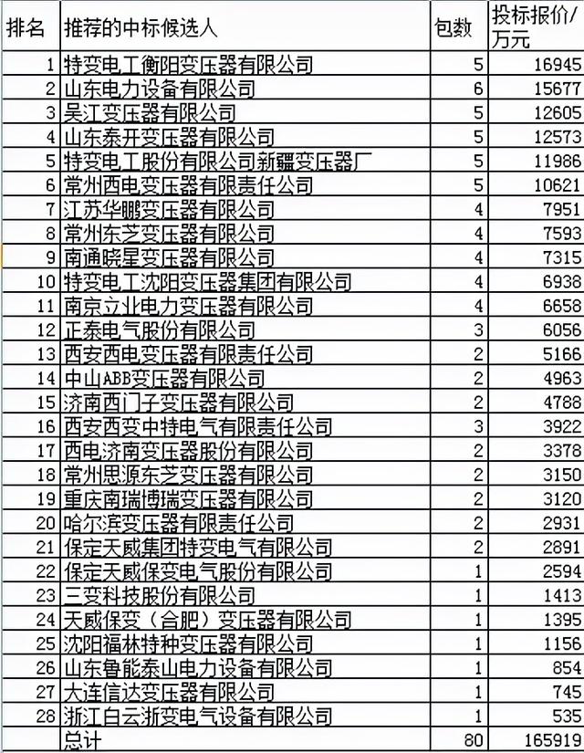 国网变压器16.6亿28企分，特变回归领占21.6%中国电气强占29.8%