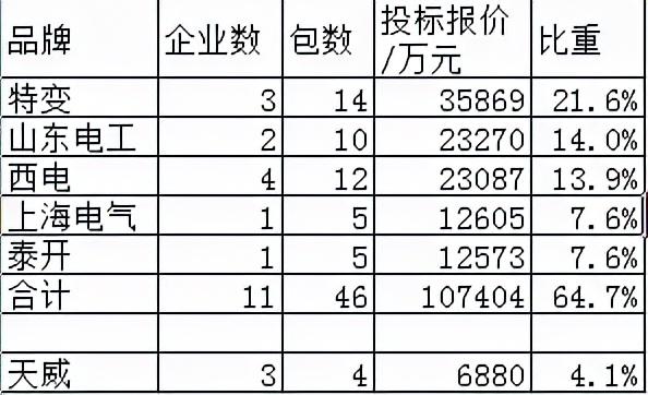 国网变压器16.6亿28企分，特变回归领占21.6%中国电气强占29.8%