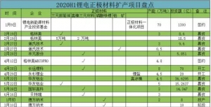 2020年H1锂电材料、设备扩产（拟建、新建）项目盘点