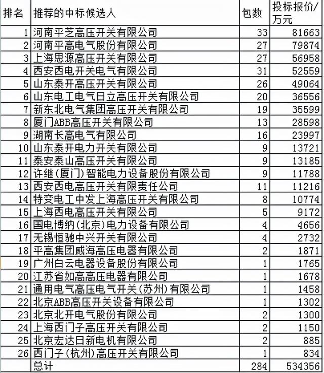 国网组合电器53.4亿26企分，中国电气装备集团53.8%泰开思源22.7%