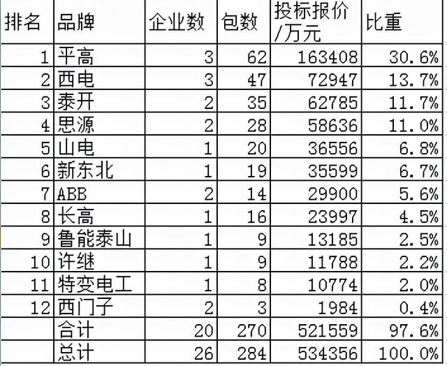 国网组合电器53.4亿26企分，中国电气装备集团53.8%泰开思源22.7%