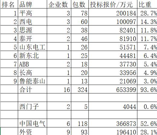 国网组合电器70亿28企分，中国电气52.6%强势思源泰开直面竞争