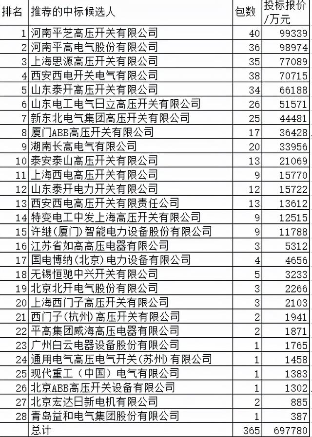 国网组合电器70亿28企分，中国电气52.6%强势思源泰开直面竞争