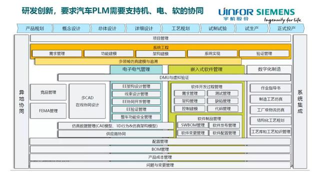 宇航联合西门子共同打造PLM解决方案，助力车企加快技术创新