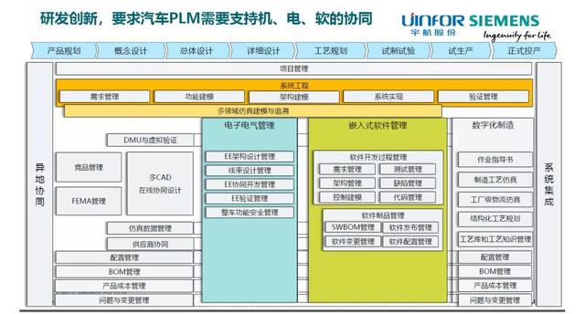 宇航联合西门子共同打造PLM解决方案，助力车企加快技术创新