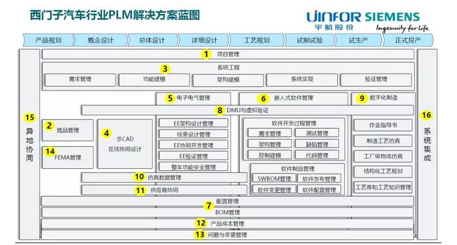 宇航联合西门子共同打造PLM解决方案，助力车企加快技术创新