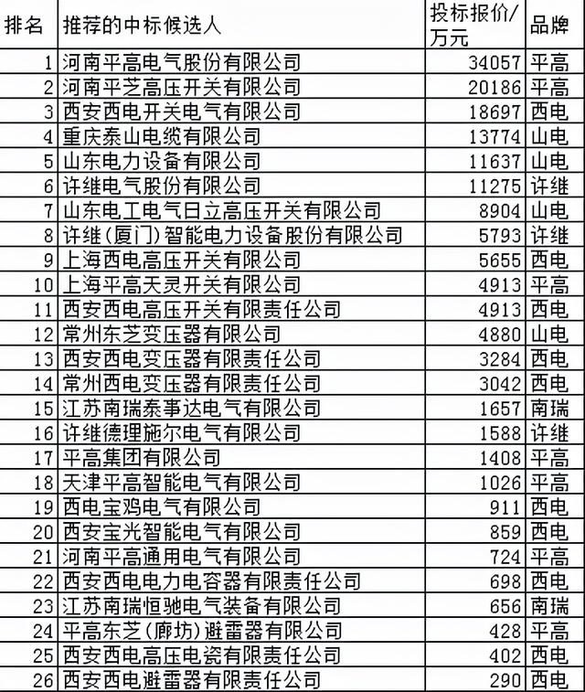 国网变电64.7亿7领先品牌占45%，泰开进特变退中国电气强占25%