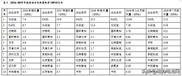 一超一强多雄 我国动力电池市场格局分化加剧