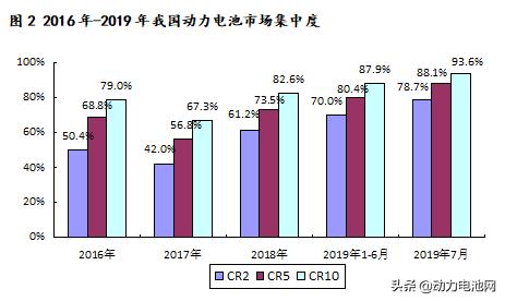 一超一强多雄 我国动力电池市场格局分化加剧