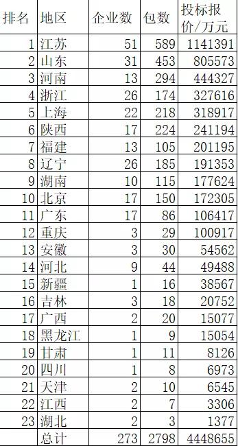 国网2021年变电445亿23地分，苏领鲁豫强分53.8%浙陕遗憾