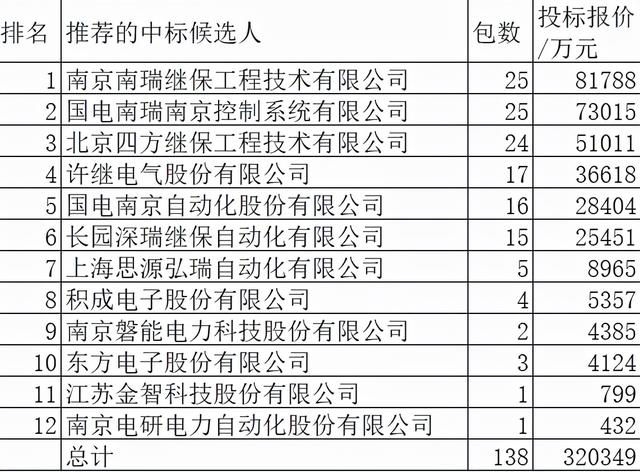 国网继电保护32亿12企分，南瑞48.3%领跑思源特变首尾第三军团