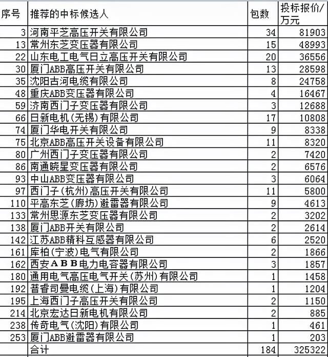 国网变电266亿26外企分12% 组合电器强压变压器 日本65%欧洲29%