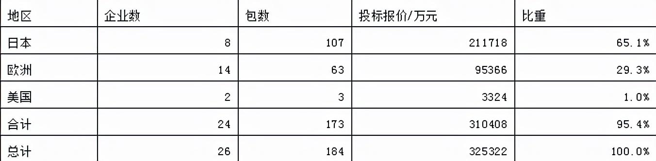 国网变电266亿26外企分12% 组合电器强压变压器 日本65%欧洲29%