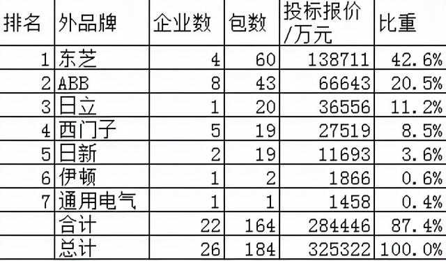 国网变电266亿26外企分12% 组合电器强压变压器 日本65%欧洲29%