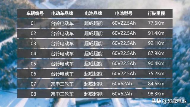 超威超能中国雪乡极限寒战：零下30°C续航98.3km，百万粉丝爆赞