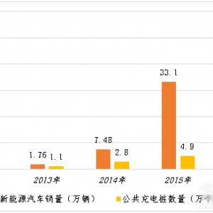 充电设施制约不突破 新能源汽车没有未来