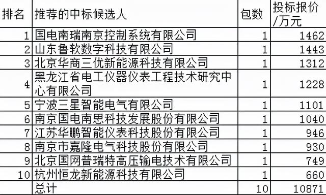 国网充换电1亿10企分，国网5强占57%国电南瑞市值新高2080亿