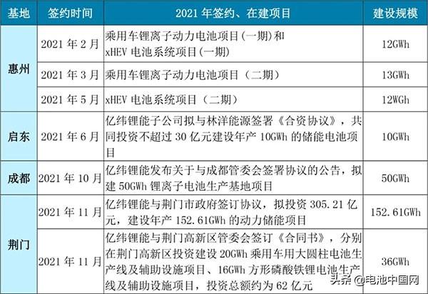 头部盘点 | 亿纬锂能：动力电池“显性”增长 46系大圆柱率先建设