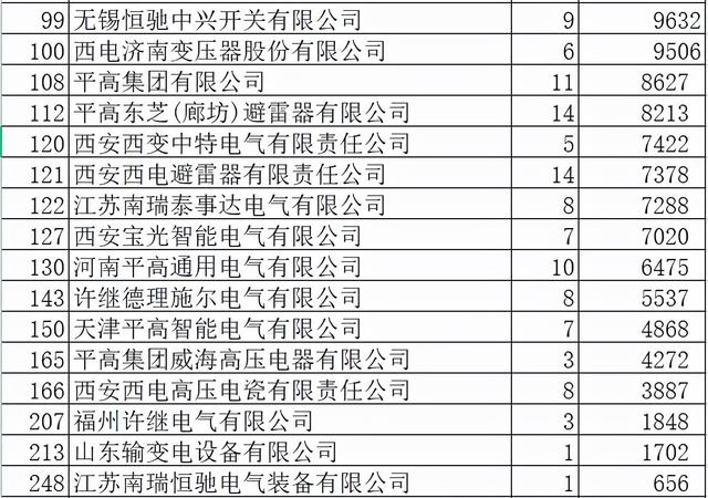 国网变电445亿中国电气强占25%，组合电器超占51.7%变压器35.9%