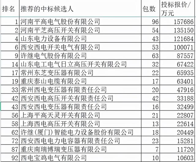 国网变电445亿中国电气强占25%，组合电器超占51.7%变压器35.9%