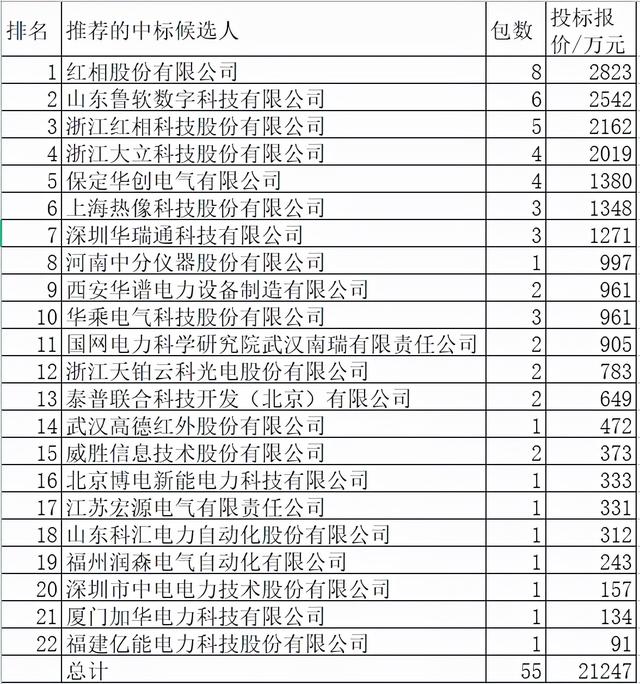 国网2021年仪器仪表2.1亿元22企分，2红相鲁软大立4强领跑44.9%