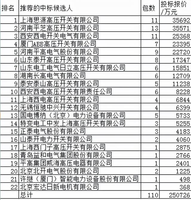 国网组合电器25亿22企分，中国电气强占49.4%思源劲占14.2%