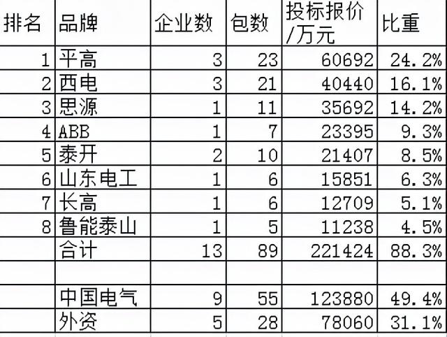 国网组合电器25亿22企分，中国电气强占49.4%思源劲占14.2%