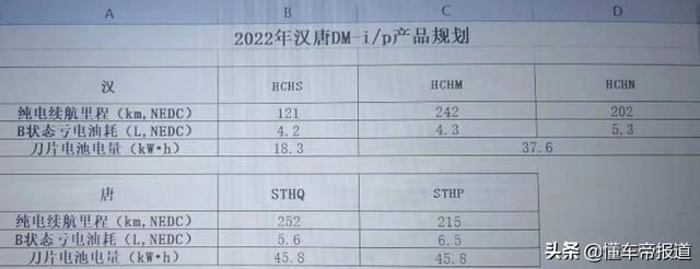 新车｜比亚迪汉DM-i上市节奏曝光，2月预售4月上市，或售22万元起