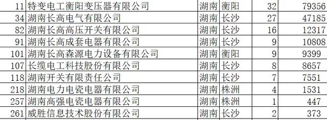 国网变电445亿湖南分4%第9，长高特变并占89.6%衡阳长沙并强98.9%