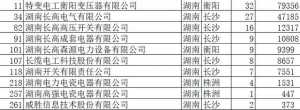 国网变电445亿湖南分4%第9，长高特变并占89.6%衡阳长沙并强98.9%