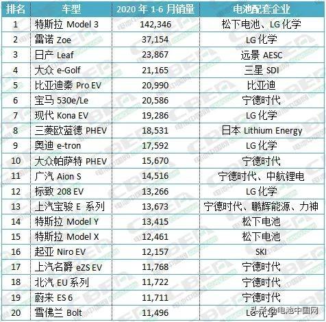 实力揭秘丨全球TOP20畅销车型都用谁家电池？