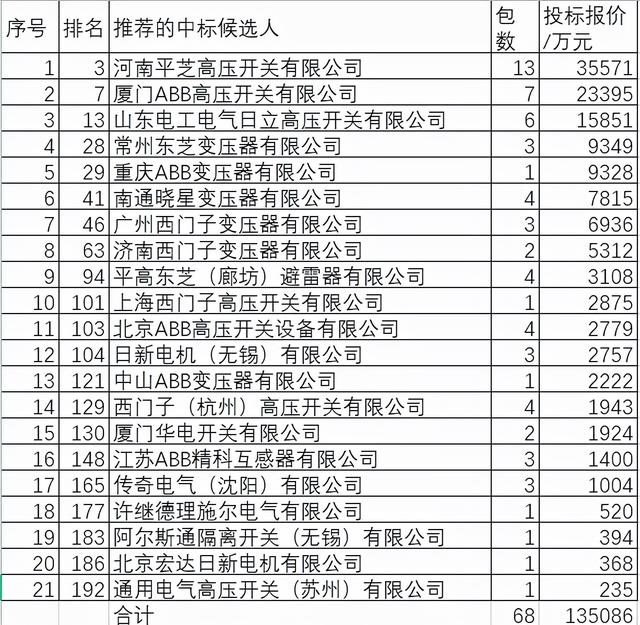 国网变电102亿21外企分13.2%组合电器领先，日资强占外资78.6%